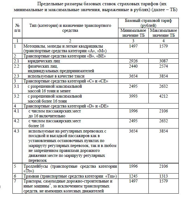 Предельные размеры базовых ставок страховых тарифов