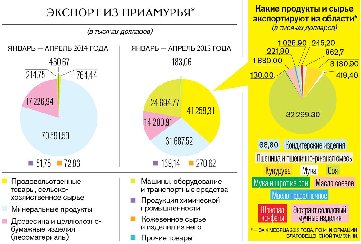 Экспорт из Приамурья