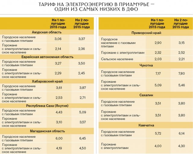 Сколько платить за электроэнергию с 1 июля 2018 Сколько платить за электроэнергию с 1 июля 2018