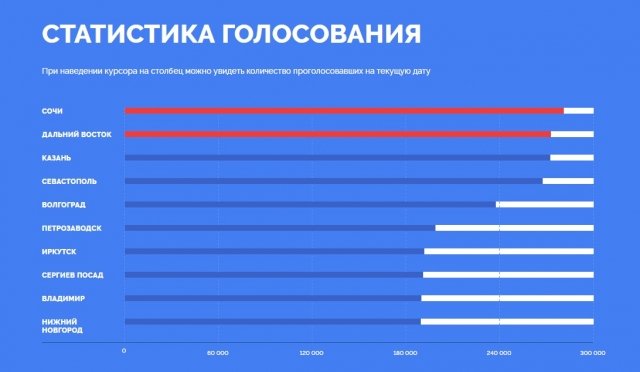 Владивосток стал лидером голосования за город на купюре
